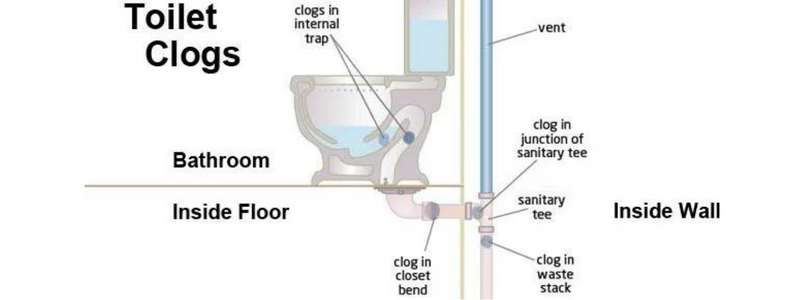 Image About To Point The The Clogged Spot In A Toilet