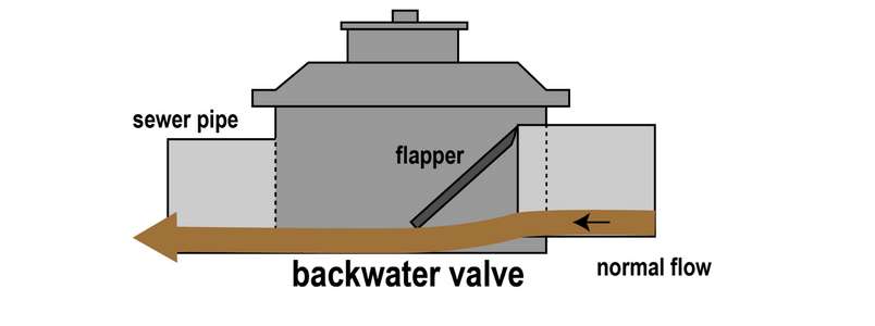 Working Diagram Of A Backwater Valve
