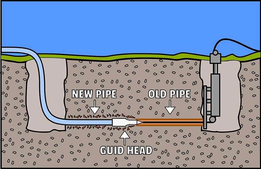 sewer line repair: trenchless sewer line drawing