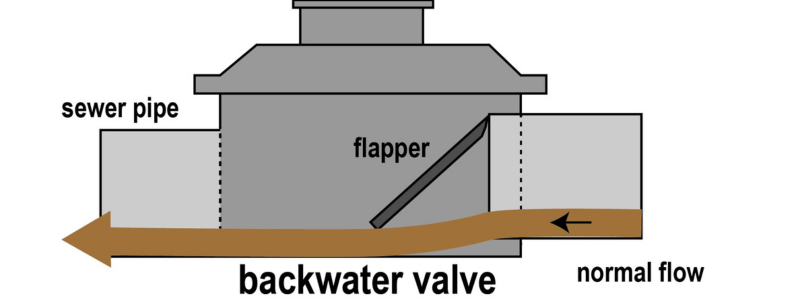 Importance of backwater valve installation